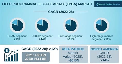 Logic Gate Market Size and Forecasts (2021 .